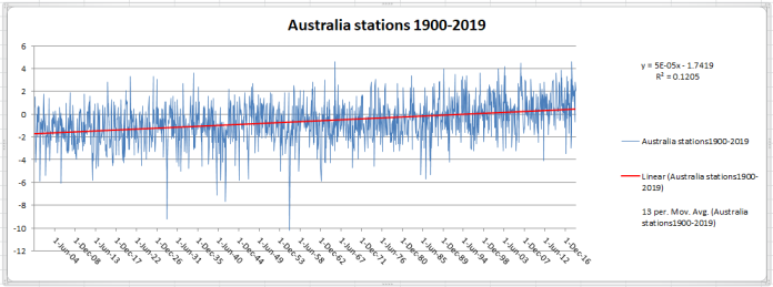 australia_stations_1900_2019